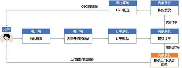 o2o电商系统流程图