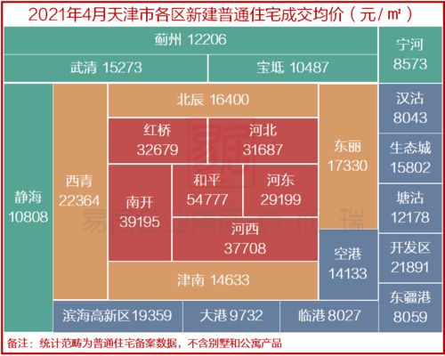 各区新房价出炉 成交均价17003元 ㎡,武清却是......