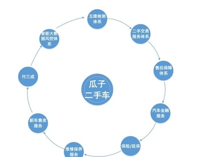 瓜子、优信、人人车产品分析报告