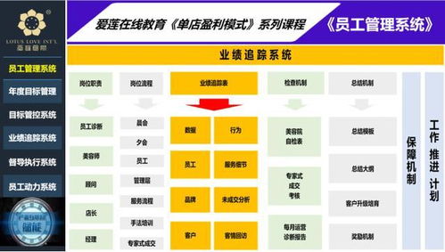 单店盈利模式之 员工管理系统