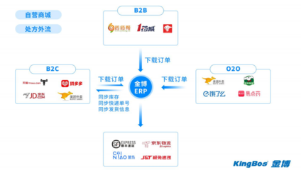 金博软件-医药仓储物流WMS企业信息化管理系统