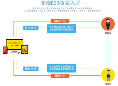 壹佰商城系统,移动电商一体化解决方案