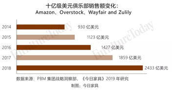 电商已占总销售额14 全美家具和床上用品在线零售top23都有谁