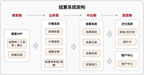 实战丨从0到1搭建结算平台